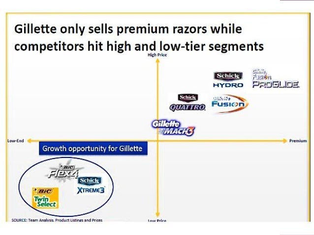 gillette safety razor Pricing strategy gillette razor